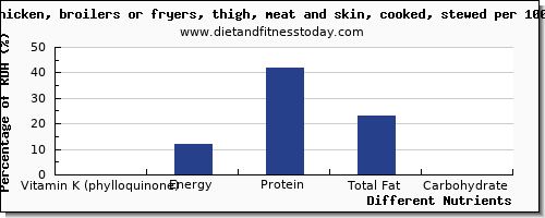 chart to show highest vitamin k (phylloquinone) in vitamin k in chicken thigh per 100g